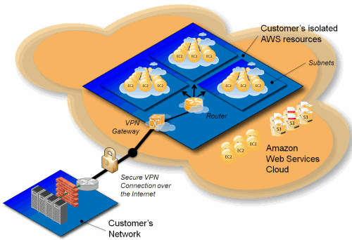 Amazon VPC Detailed Diagram