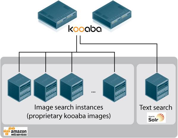 Kooaba Architecture