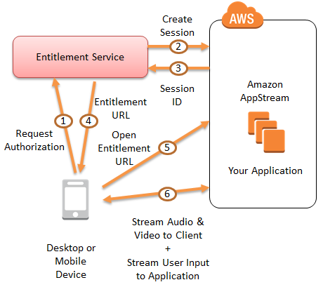 cited from Amazon Web Services Blog site