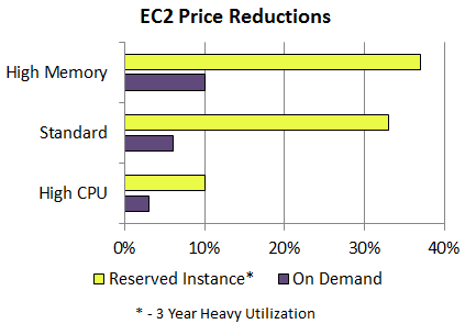 Amazon EC2 Price Reductions