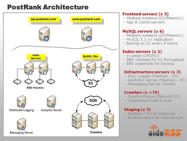 PostRank Architecture Diagram