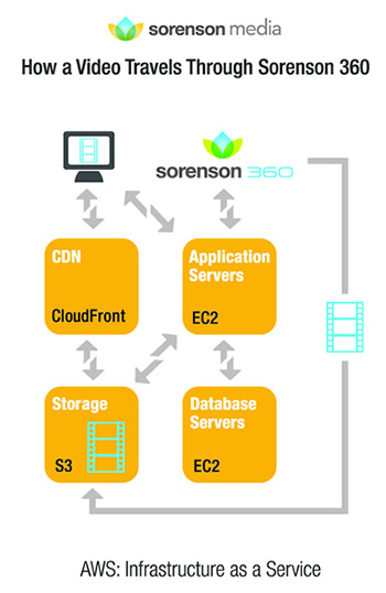 Sorenson Media