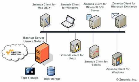 Zmanda Diagram