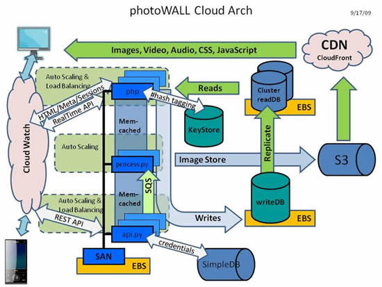 photoWALL Architecture Diagram 9/17/09