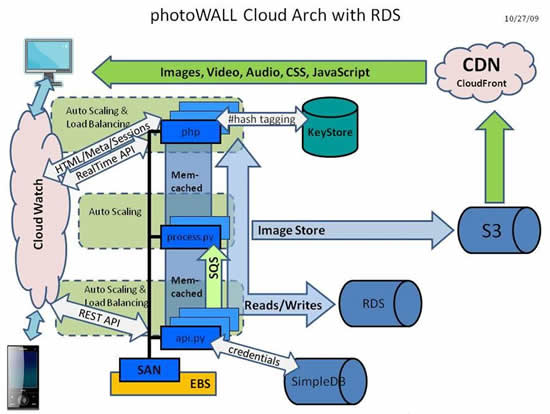 photoWALL Architecture Diagram 10/27/09