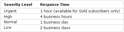 Premium Support Response Times Premium Support Response Times