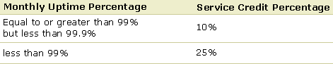Amazon S3 SLA
