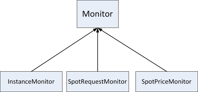 Spot Notifications Class Hierarchy Spot Notifications Class Hierarchy
