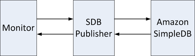 SDBPublisher Monitors use SDBPublisher to Access SimpleDB