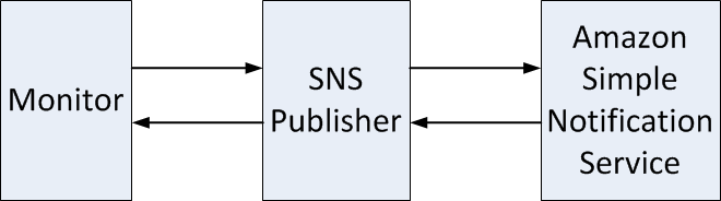 NotificationPublisher Monitors use Notifications Publisher to Access SNS