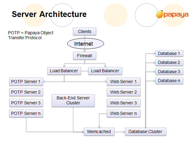 Papaya Mobile architecture diagram