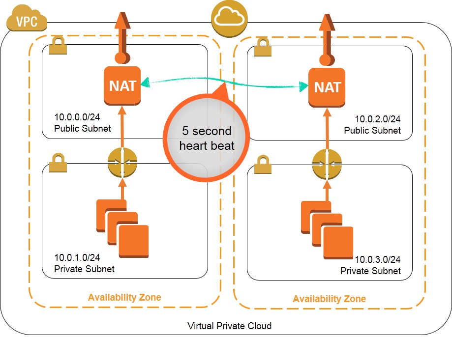 High Availability for Amazon VPC NAT Instances: An Example | Zoran's Blog