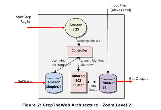 White Paper On Cloud Architectures And Best Practices Of Amazon S3 Ec2 Simpledb Sqs Aws News Blog