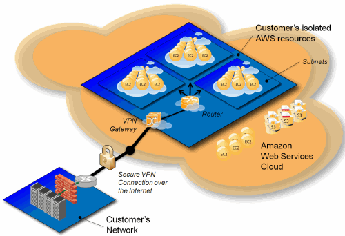 Introducing Amazon Virtual Private Cloud Vpc Aws News Blog