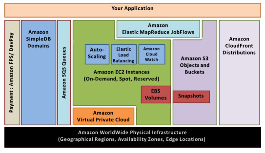 Aws architecture