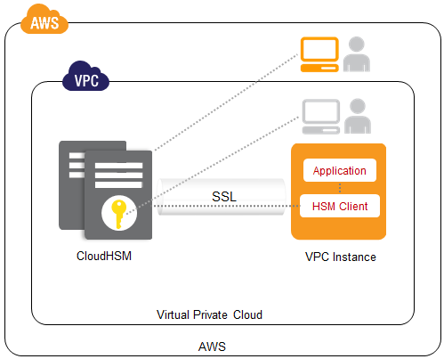 Aws Cloudhsm Secure Key Storage And Cryptographic Operations Aws News Blog