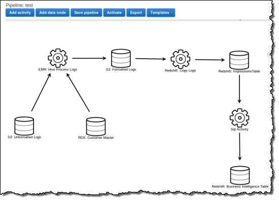 Aws Data Pipeline Aws Blog