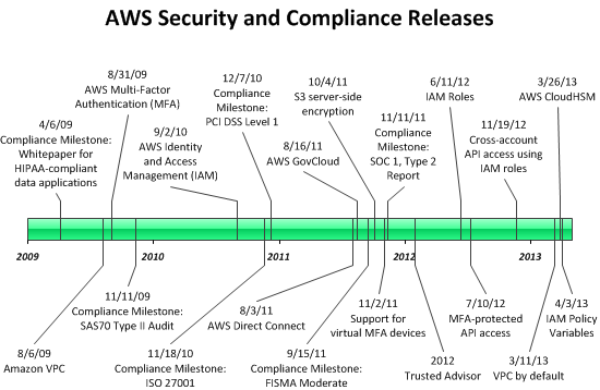 Owasp Aws Security Blog