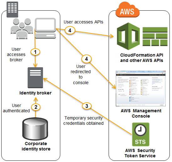 User broker что это. Identity and access Management iam AWS. DOP тест. Identity and access Management (iam). AWS identify and access Management.