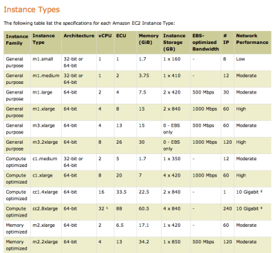 instance ec2 aws types different right table application pricing classification choosing testing choice