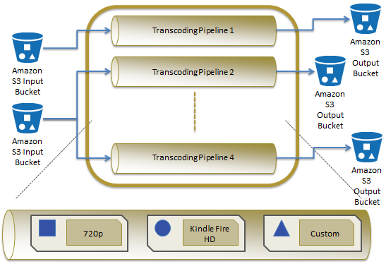 The New Amazon Elastic Transcoder | AWS News Blog