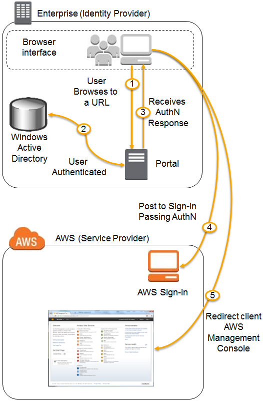 AWS Identity and Access Management Using SAML | AWS News Blog open source saml diagram 