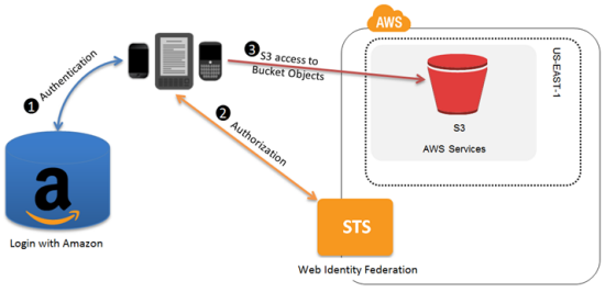 IAM Web Identity Federation