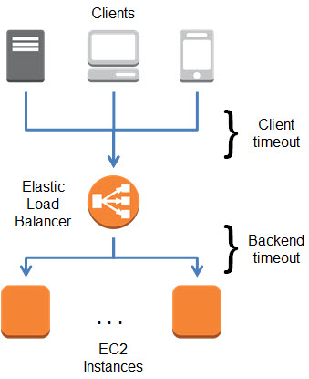 increase connection timeout sequel pro