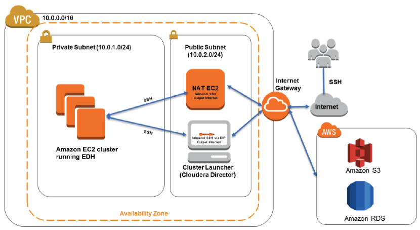 Cloudera Edh Cluster Diagram 1 