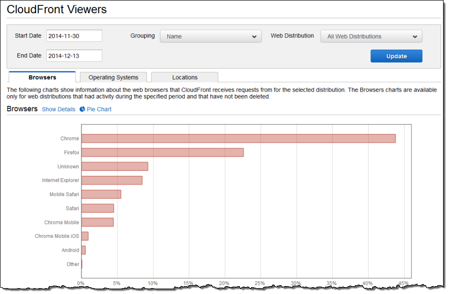 The amazon cloudfront distribution. Amazon cloudfront. Chrome Charts. Viewers.