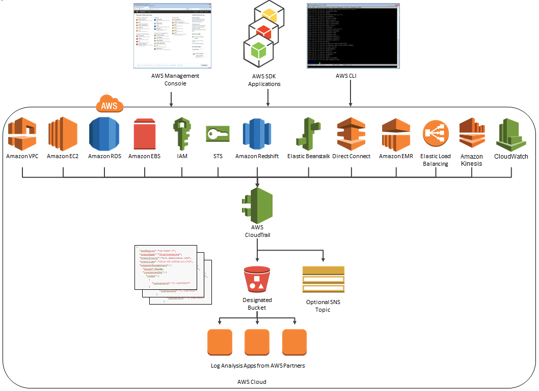 Aws Cloudtrail Update Seven New Services Support From Cloudcheckr Aws News Blog