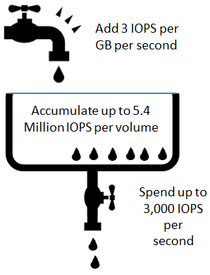 iops aws pricing