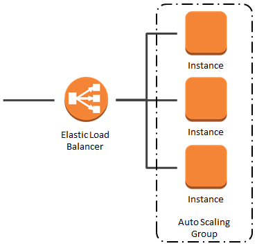 Elastic Load Balancer (ELB) in action