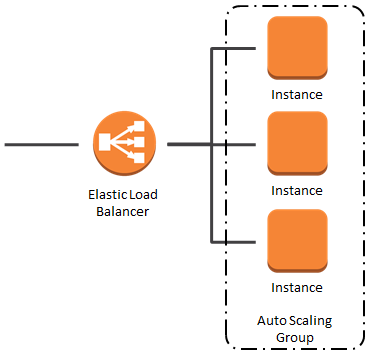 Elb Connection Draining Remove Instances From Service With Care Aws News Blog