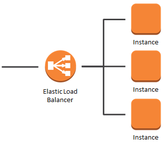 Elastic Load Balancing (ELB) trong AWS