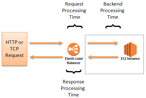 Query processor. Load Balancer AWS. Elastic load Balancer. Request response. Elastic logs.