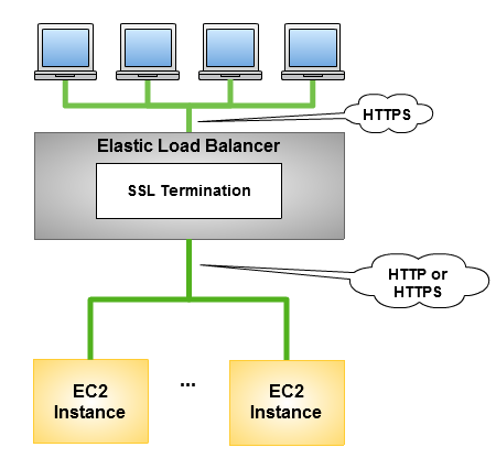 Tls cipher suites. Elastic load Balancer. Load Balancer AWS. TLS канал.