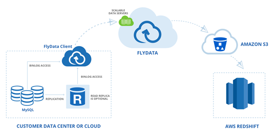 amazon redshift vs rds