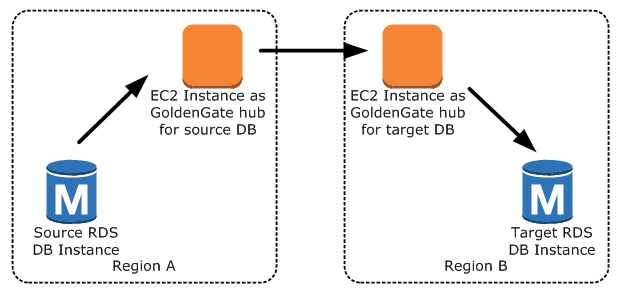 Use Oracle Goldengate With Amazon Rds For Oracle Database Aws News Blog