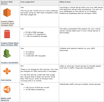 amazon aws free tier services