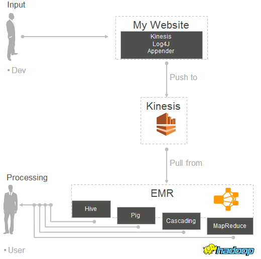 docker local dynamodb kinesis adapter