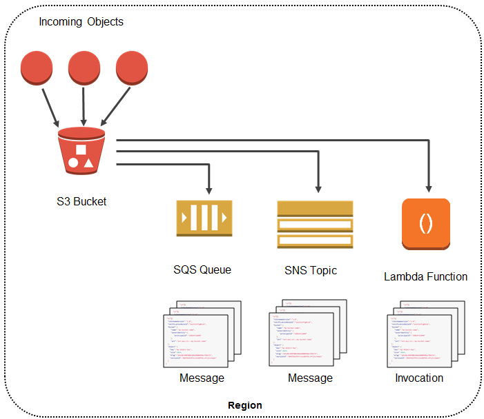 Objects and Events