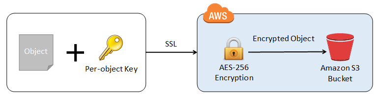 amazon rolls encryption for ring