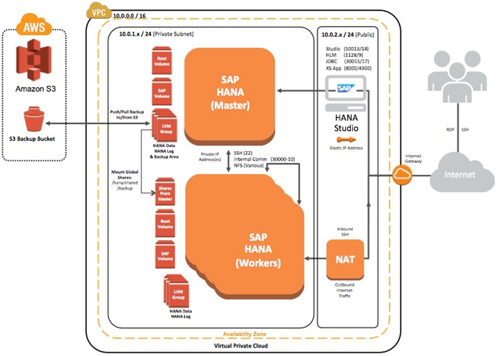 Rapidly Deploy SAP HANA on AWS With New 