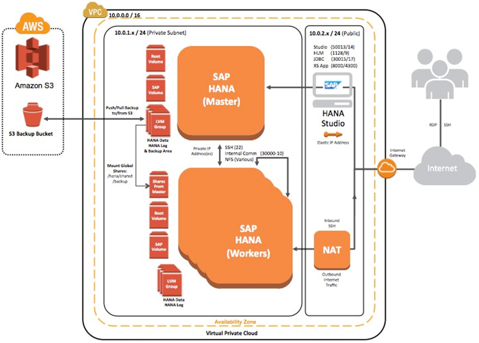 amazon sap hana