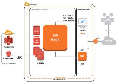 SAP HANA – Production Ready on AWS With 