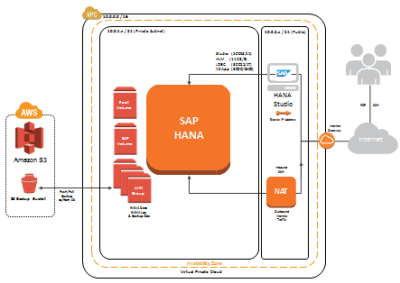 amazon sap hana