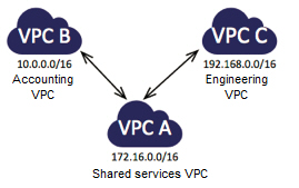 New VPC Peering for the Amazon Virtual Private Cloud