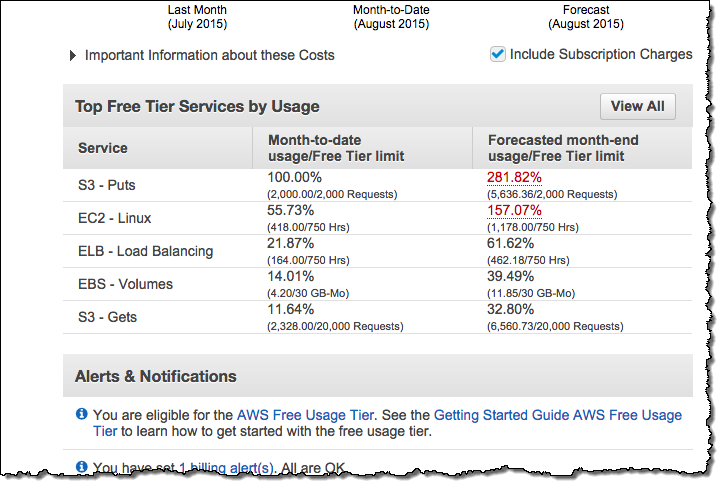 AWS Free Tier Monitoring