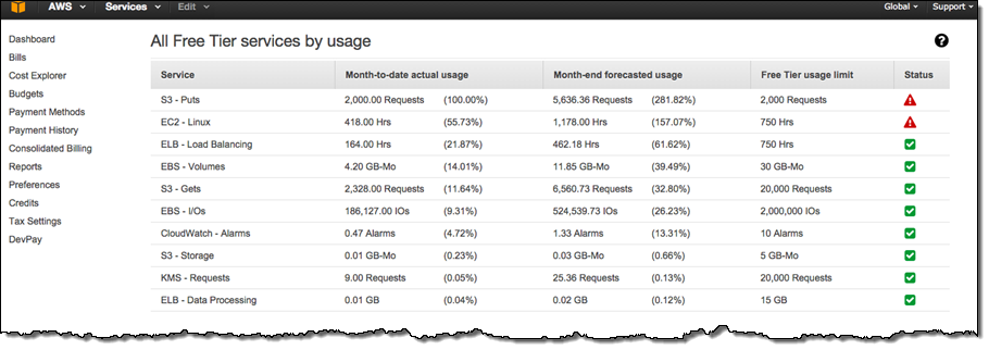 Aws Check Free Tier Status